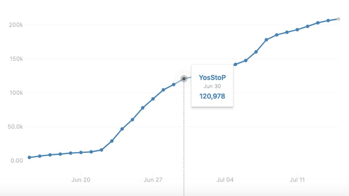 El día de su aprehensión, Yosstop ganó 120,978 seguidores en Facebook