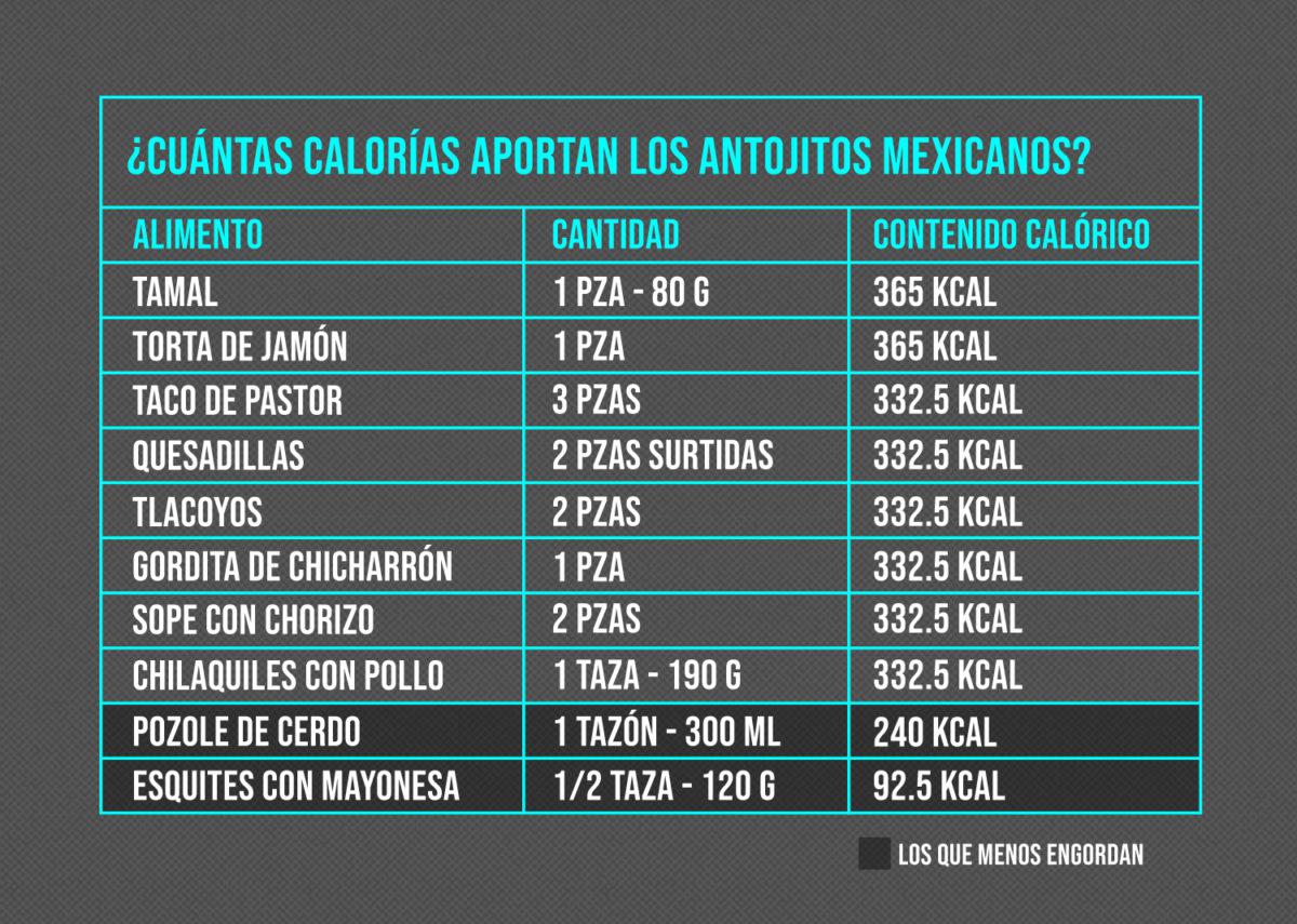  | Calorías que contienen 10 de los antojitos mexicanos más populares. Fuente: Sistema Mexicano de Alimentos Equivalentes