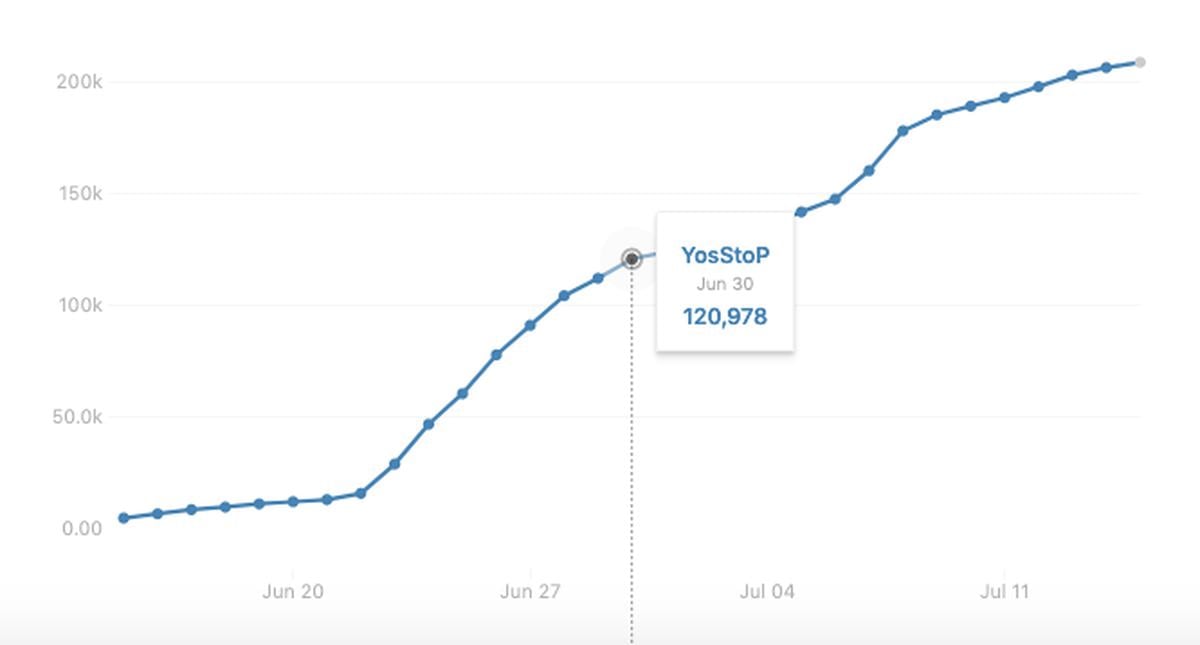  | El día de su aprehensión, Yosstop ganó 120,978 seguidores en Facebook