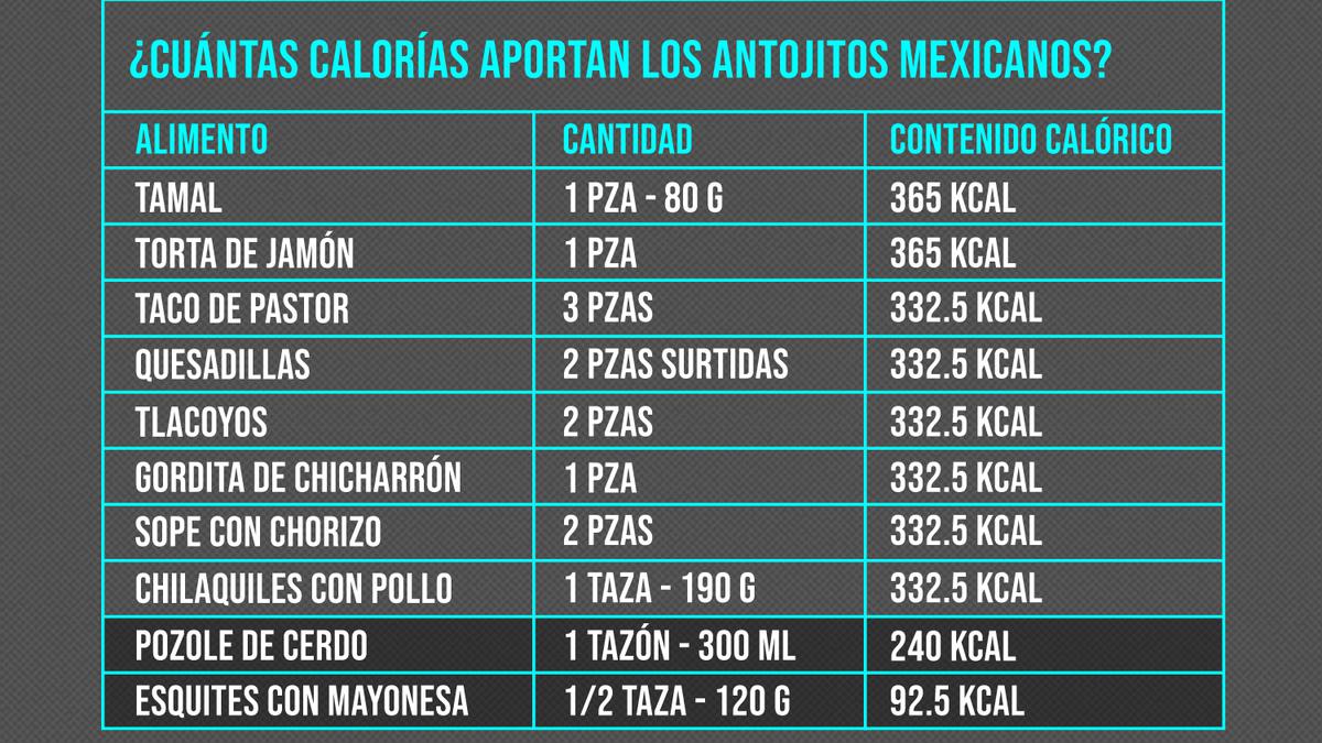 Calorías que contienen 10 de los antojitos mexicanos más populares. 