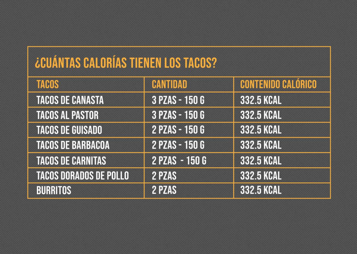  | Calorías que contienen los tacos. Fuente: Sistema Mexicano de Alimentos Equivalentes