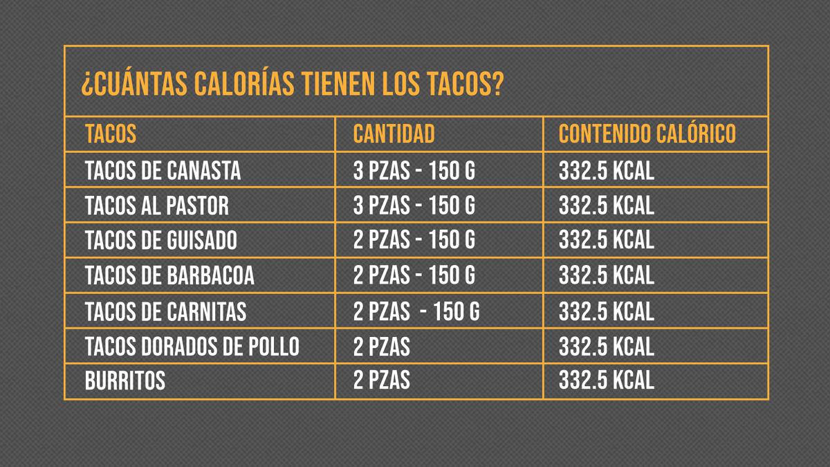 Calorías que contienen los tacos. Fuente: Sistema Mexicano de Alimentos Equivalentes